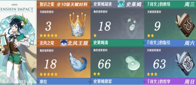 原神温迪天赋升级材料怎么刷